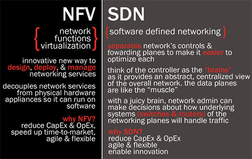 difference between SDN and NFV